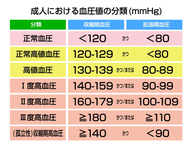 高血圧とは何ですか?